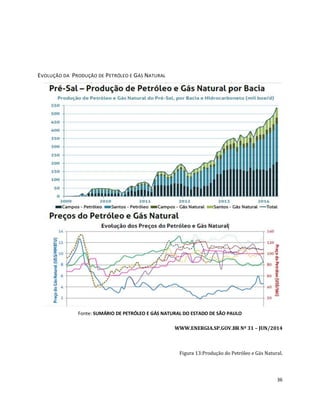 36 
EVOLUÇÃO DA PRODUÇÃO DE PETRÓLEO E GÁS NATURAL 
Fonte: SUMÁRIO DE PETRÓLEO E GÁS NATURAL DO ESTADO DE SÃO PAULO 
WWW.ENERGIA.SP.GOV.BR Nº 31 – JUN/2014 
Figura 13:Produção do Petróleo e Gás Natural. 
 