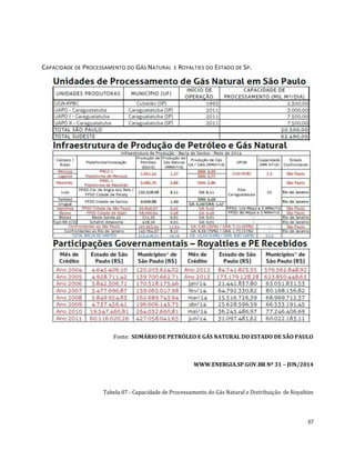 37 
CAPACIDADE DE PROCESSAMENTO DO GÁS NATURAL E ROYALTIES DO ESTADO DE SP. 
Fonte: SUMÁRIO DE PETRÓLEO E GÁS NATURAL DO ESTADO DE SÃO PAULO 
WWW.ENERGIA.SP.GOV.BR Nº 31 – JUN/2014 
Tabela 07 - Capacidade de Processamento do Gás Natural e Distribuição de Royalties 
 
