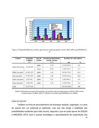 Figura 17-Disponibilidade dos resíduos agrícolas por região geográfica. Fonte: IBGE, 2003, apud MOURAD et 
44 
al. 
Tabela 9-Estimativa do potencial energético de resíduos dos principais grãos no Brasil, 2001. Fonte: 
Produtividade: (*) IBGE, 200; (**) SOUZA et all, 2002 apud MOURAD et al. (2004) 
CANA DE AÇÚCAR 
Também na linha de aproveitamento de biomassa residual, cogeração, e a cana 
de açúcar tem um potencial já explorado, mas que não atinge a totalidade das 
possibilidades existentes para este insumo, segundo o que se pode apurar de SOUZA 
e MACEDO, 2010. Com o avanço tecnológico o aproveitamento de subprodutos dos 
 
