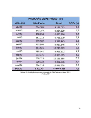 49 
Tabela 10 - Produção de petróleo no estado de São Paulo e no Brasil, 2014. 
Fonte: ANP 
 
