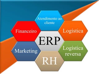 Marketing
Financeiro
ERP
Atendimento ao
cliente
RH
Logística
Logística
reversa
 