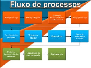 Definição da vaga Definição do perfil
Estratégias
Pesquisa no banco
de talentos e web
Divulgação da vaga
Dinâmicas
Parecer técnico dos
candidatos
Capacitação na
área de atuação
Fechamento
Recebimento dos
currículos
Triagem e
análise
Entrevistas
Provas de
conhecimento
específico
 