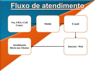 Voz, URA e Call
Center
Atendimento
Direto nos Clientes
Internet - Web
Mobile E-mail
 