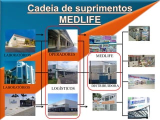 OPERADORES
LOGÍSTICOS
MEDLIFE
DISTRIBUIDORA
LABORATÓRIOS
LABORATÓRIOS
 
