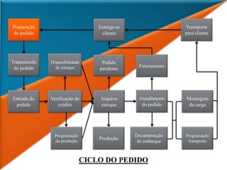 Preparação
do pedido
Transmissão
do pedido
Entrada do
pedido
Verificação de
crédito
Programação
da produção
Disponibilidade
de estoque
Arquivo
estoque
Produção
Pedido
pendente
Atendimento
do pedido
Documentação
de embarque
Faturamento
Montagem
da carga
Programação
transporte
Entrega ao
cliente
Transporte
para cliente
CICLO DO PEDIDO
 