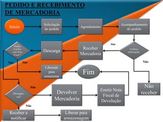 PEDIDO E RECEBIMENTO
DE MERCADORIA
Início
Solicitação
do pedido
Agendamento
Acompanhamento
do pedido
Verificar
informações
Não
receber
Não
Receber
Mercadoria
Sim
Descarga
Pedido
Confere
com Nota
Fiscal ?
Liberado
para
armazenar
Fim
Sim
Não
Divergên-
cia?
Receber e
notificar
Liberar para
armazenagem
Não
Sim
Devolver
Mercadoria
Emitir Nota
Fiscal de
Devolução
 