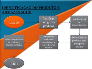 IDENTIFICAÇÃO DO PRODUTO E
ARMAZENAGEM
Início
Verificar
código dos
produtos
Verificar local
de
armazenamento
Disponibilizar
produtos para
transporte
interno
Armazenar
produto de
acordo com a
especificação
técnica
Fim
Alimenta o sistema
de controle e
atualiza o estoque
 