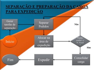 SEPARAÇÃO E PREPARAÇÃO DA CARGA
PARA EXPEDIÇÃO
Início
Gerar
tarefas de
separação
Separar
Pedidos
Alocar na
área de
expedição
Pedido
conferi c/
N. Fiscal
?
Não
Sim
Consolidar
carga
ExpedirFim
 