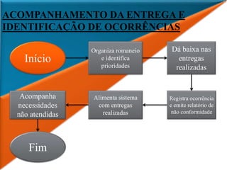 ACOMPANHAMENTO DA ENTREGA E
IDENTIFICAÇÃO DE OCORRÊNCIAS
Início
Organiza romaneio
e identifica
prioridades
Dá baixa nas
entregas
realizadas
Registra ocorrência
e emite relatório de
não conformidade
Alimenta sistema
com entregas
realizadas
Acompanha
necessidades
não atendidas
Fim
 