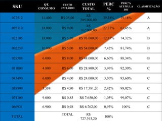 SKU
QT.
CONSUMO
CUSTO
UNITÁRIO
CUSTO
TOTAL
PERC
%
PERC%
ACUMULA
DO
CLASSIFICAÇÃO
077512 11.400 R$ 25,00
R$
285.000,00
39,18% 39,18% A
098110 18.000 R$ 9,00
R$
162.000,00
22,27% 61,45% A
022105 18.000 R$ 5,20 R$ 93.600,00 12,87% 74,32% B
002259 10.800 R$ 5,00 R$ 54.000,00 7,42% 81,74% B
029588 6.000 R$ 8,00 R$ 48.000,00 6,60% 88,34% B
011000 4.800 R$ 6,00 R$ 28.800,00 3,96% 92,30% C
045490 6.000 R$ 4,00 R$ 24.000,00 3,30% 95,60% C
039899 3.588 R$ 4,90 R$ 17.581,20 2,42% 98,02% C
074100 9.000 R$ 0,85 R$ 7.650,00 1,05% 99,07% C
066931 6.900 R$ 0,98 R$ 6.762,00 0,93% 100% C
TOTAL
TOTAL R$
727.393,20
100%
 