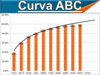 39.18%
61.45%
74.32%
81.74%
88.34%
92.30%
95.60%
98.02% 99.07% 100%
0.00%
20.00%
40.00%
60.00%
80.00%
100.00%
120.00%
77512 98110 22105 2259 29588 11000 45490 39899 74100 66931 TOTAL
 