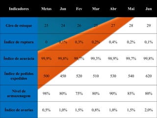 Indicadores Metas Jan Fev Mar Abr Mai Jun
Giro de estoque 25 24 26 25 27 28 29
Índice de ruptura 0 0,1% 0,3% 0,2% 0,4% 0,2% 0,1%
Índice de acurácia 99,9% 99,8% 99,7% 99,3% 98,9% 99,7% 99,8%
Índice de pedidos
expedidos
500 450 520 510 530 540 620
Nível de
armazenagem
98% 80% 75% 80% 90% 85% 80%
Índice de avarias 0,5% 1,0% 1,5% 0,8% 1,0% 1,5% 2,0%
 