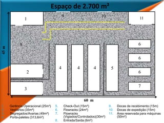 1. Gerência Operacional (25m²)
2. Vestiários (35m²)
3. Segregados/Avarias (49m²)
4. Porta-paletes (313,6m²)
5. Check-Out (15m²)
6. Flowracks (24m²)
7. Flowracks
(Vigiados/Controlados)(30m²)
8. Entrada/Saída (6m²)
9. Docas de recebimento (15m)
10. Docas de expedição (15m)
11. Área reservada para máquinas
(50m²)
Espaço de 2.700 m²
60 m
45m
3
2
1
7
6
6
6
4 4 4
8
9 10 11
5
 