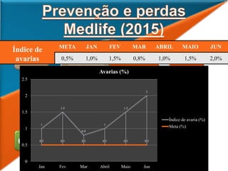1.TAXA DE DESVIO
ENTRE 0,5% E 1%
2.MONTAR UMA EQUIPE
DE QUALIDADE
3.O SETOR DE
QUALIDADE SERÁ
RESPONSÁVEL POR
FISCALIZAR AS ÁREAS
DA EMPRESA;
1.A EQUIPE SERÁ DIVIDIDA(EM
DUPLAS) E ESTAS POR SUAS
VEZ VERIFICARÃO AS ÁREAS
COM PONTOS CEGOS
2.AS DUPLAS DE 10 EM 10
MINUTOS IRÃO TROCAR SEUS
SETORES (ÁREAS), ONDE
QUALQUER ATIVIDADE
SUSPEITA SERÁ REPASSADA
VIA RÁDIO
3.E TUDO QUE ACONTECER DE
ESTRANHO RELATAR EM ATA, E
ANEXADA;
1.ATRAVÉS DO CFTV,
ACOMPANHAR OS FISCAIS E
MONITORAR OS MESMOS,
SOBRE AS ÁREAS;
2.VERIFICAR E SER INCISIVO EM
ÁREAS QUE VEM SENDO
RELATADA POR DIVERSAS
VEZES NA ATA;
3.E ACOMPANHAR A SAÍDA DOS
COLABORADOS COM REVISTAS
EM SEUS PERTENCES;
1.SE OS FISCAIS NÃO
ESTIVEREM SUPRINDO AS
ÁREAS CRITÍCAS, CONTRATAR
MAIS FISCAIS PATRIMONIAIS;
2.SE NÃO HOUVER A REDUÇÃO
DAS AVARIAS/FURTOS,
REDEFINIR PADRÕES DE
VIGILÂNCIA E POR TURNOS;
3.SE A INDICIDÊNCIA FOR
MAIOR NOS PONTOS CEGOS,
POSICIONAR A CÂMERA PARA
DETERMINADA ÁREA;
Plan
Do
Act
Check
Índice de
avarias
META JAN FEV MAR ABRIL MAIO JUN
0,5% 1,0% 1,5% 0,8% 1,0% 1,5% 2,0%
1
1.5
0.8
1
1.5
2
0.5 0.5 0.5 0.5 0.5 0.5
0
0.5
1
1.5
2
2.5
Jan Fev Mar Abril Maio Jun
Avarias (%)
Índice de avaria (%)
Meta (%)
 