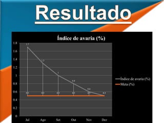 1.7
1.3
1
0.8
0.6
0.50.5 0.5 0.5 0.5 0.5 0.5
0
0.2
0.4
0.6
0.8
1
1.2
1.4
1.6
1.8
Jul Ago Set Out Nov Dez
Índice de avaria (%)
Índice de avaria (%)
Meta (%)
 
