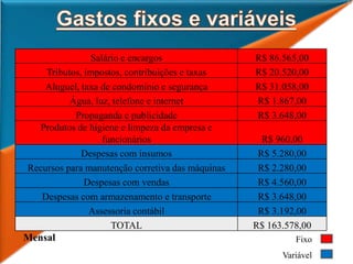 Mensal Fixo
Variável
Salário e encargos R$ 86.565,00
Tributos, impostos, contribuições e taxas R$ 20.520,00
Aluguel, taxa de condomínio e segurança R$ 31.058,00
Água, luz, telefone e internet R$ 1.867,00
Propaganda e publicidade R$ 3.648,00
Produtos de higiene e limpeza da empresa e
funcionários R$ 960,00
Despesas com insumos R$ 5.280,00
Recursos para manutenção corretiva das máquinas R$ 2.280,00
Despesas com vendas R$ 4.560,00
Despesas com armazenamento e transporte R$ 3.648,00
Assessoria contábil R$ 3.192,00
TOTAL R$ 163.578,00
 