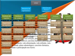 Cargo: Diretor de suprimentos
CBO: 1234-05
Principais atividades: Planejam, no mais alto nível da empresa, os
serviços de suprimentos; dirigem atividades de compras; definem
política de logística de suprimentos; participam das definições
estratégicas para investimento e venda de ativo imobilizado;
administram recursos humanos e materiais; comunicam-se,
oralmente e por escrito, reportando andamento de projetos, riscos,
custos e outras informações para tomada de decisões.
Salário: R$ 17.038,00
Benefícios: Vale-alimentação, vale-refeição, plano de saúde, plano
odontológico, auxílio-combustível, convênio farmácia, participação
nos lucros.
Cargo: Gerente de logística
CBO: 1416-15
Principais atividades: Planejam as atividades operacionais de
empresas de armazenamento, distribuição, transportes,
comunicações e logística. Administram equipes, gerenciam
recursos materiais e financeiros da área. Controlam o processo
operacional e avaliam seus resultados. Providenciam meios para
que as atividades sejam desenvolvidas em conformidade com as
normas e procedimentos técnicos, de qualidade, segurança, meio
ambiente e saúde. Buscam novas tecnologias e assessoram a
diretoria e setores da empresa.
Salário: R$ 8.845,00
Benefícios: Vale-transporte, vale-alimentação, vale-refeição, vale-
cultura, plano de saúde, plano odontológico, convênio farmácia,
convênio faculdade e participação nos lucros.
Cargo: Estoquista
CBO: 4141-05
Principais atividades: Recepcionam, conferem e armazenam
produtos e materiais em almoxarifados, armazéns, silos e
depósitos. Fazem os lançamentos da movimentação de entradas e
saídas e controlam os estoques. Distribuem produtos e materiais a
serem expedidos. Organizam o almoxarifado para facilitar a
movimentação dos itens armazenados e a armazenar.
Salário: R$ 1.185,00
Benefícios: Vale-transporte, vale-alimentação, vale-cultura, plano
de saúde e odontológico e produtividade.
CEO
Diretoria de
finanças e
administrativa
Diretoria de
suprimentos
Gerência
de compras
Gerência da
logística
Gerência
financeira
Gerência
administrativa
Gerência
de marketing
Gerência de
vendas
Supervisor
de logística
Encarregado
de logística
Assistente
de logística
Operador de
empilhadeira
Estoquista
Comprador
Assistente
de compras
Auxiliar de
compras
Supervisor
de vendas
Vendedores
Analista
financeiro
Assistente
financeiro
Auxiliar de
DP
Analista de
RH
Assistente
de RH
Auxiliar
administrativo
Analista de
marketing
Assistente de
marketing
Auxiliar de
marketing
 