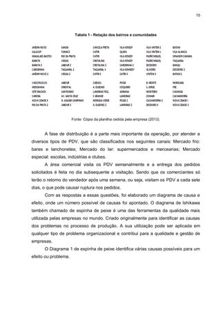 15
Tabela 1 - Relação dos bairros e comunidades
Fonte: Cópia da planilha cedida pela empresa (2013).
A fase de distribuição é a parte mais importante da operação, por atender a
diversos tipos de PDV, que são classificados nos seguintes canais: Mercado frio:
bares e lanchonetes; Mercado do lar: supermercados e mercearias; Mercado
especial: escolas, indústrias e clubes.
A área comercial visita os PDV semanalmente e a entrega dos pedidos
solicitados é feita no dia subsequente a visitação. Sendo que os comerciantes só
terão o retorno do vendedor após uma semana, ou seja, visitam os PDV a cada sete
dias, o que pode causar ruptura nos pedidos.
Com as respostas a essas questões, foi elaborado um diagrama de causa e
efeito, onde um número possível de causas foi apontado. O diagrama de Ishikawa
também chamado de espinha de peixe é uma das ferramentas da qualidade mais
utilizada pelas empresas no mundo. Criado originalmente para identificar as causas
dos problemas no processo de produção. A sua utilização pode ser aplicada em
qualquer tipo de problema organizacional e contribui para a qualidade e gestão de
empresas.
O Diagrama 1 de espinha de peixe identifica várias causas possíveis para um
efeito ou problema.
 