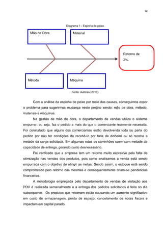 16
Diagrama 1 - Espinha de peixe.
Fonte: Autores (2013).
Com a análise da espinha de peixe por meio das causas, conseguimos expor
o problema para sugerirmos mudança neste projeto sendo: mão de obra, método,
materiais e máquinas.
Na gestão de mão de obra, o departamento de vendas utiliza o sistema
empurrar, ou seja, faz o pedido a mais do que o comerciante realmente necessita.
Foi constatado que alguns dos comerciantes estão devolvendo toda ou parte do
pedido por não ter condições de recebê-lo por falta de dinheiro ou só recebe a
metade da carga solicitada. Em algumas rotas os caminhões saem com metade da
capacidade de entrega, gerando custo desnecessário.
Foi verificado que a empresa tem um retorno muito expresivo pela falta de
otimização nas vendas dos produtos, pois como analisamos a venda está sendo
empurrada com o objetivo de atingir as metas. Sendo assim, o estoque está sendo
comprometido pelo retorno das mesmas e consequentemente criam-se pendências
financeiras.
A metodologia empregada pelo departamento de vendas de visitação aos
PDV é realizada semanalmente e a entrega dos pedidos solicitados é feita no dia
subsequente. Os produtos que retornam estão causando um aumento significativo
em custo de armazenagem, perda de espaço, cancelamento de notas fiscais e
impactam em capital parado.
Método
Mão de Obra Material
Máquina
Retorno de
2%.
 