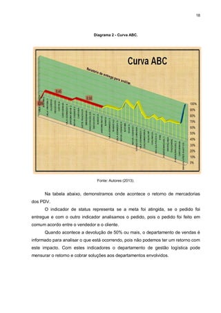 18
Diagrama 2 - Curva ABC.
Fonte: Autores (2013).
Na tabela abaixo, demonstramos onde acontece o retorno de mercadorias
dos PDV.
O indicador de status representa se a meta foi atingida, se o pedido foi
entregue e com o outro indicador analisamos o pedido, pois o pedido foi feito em
comum acordo entre o vendedor e o cliente.
Quando acontece a devolução de 50% ou mais, o departamento de vendas é
informado para analisar o que está ocorrendo, pois não podemos ter um retorno com
este impacto. Com estes indicadores o departamento de gestão logística pode
mensurar o retorno e cobrar soluções aos departamentos envolvidos.
 