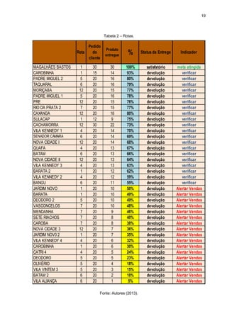 19
Tabela 2 – Rotas.
Fonte: Autores (2013).
MAGALHÃES BASTOS 1 30 30 100% satisfatório meta atingida
CAROBINHA 1 15 14 93% devolução verificar
PADRE MIGUEL 2 5 20 16 80% devolução verificar
TAQUARAL 6 20 16 79% devolução verificar
MORIÇABA 12 20 15 77% devolução verificar
PADRE MIGUEL 1 5 20 16 78% devolução verificar
PRE 12 20 15 76% devolução verificar
RIO DA PRATA 2 7 20 15 77% devolução verificar
CAXANGA 12 20 16 80% devolução verificar
SULACAP 1 12 9 75% devolução verificar
CACHAMORRA 12 30 22 73% devolução verificar
VILA KENNEDY 1 4 20 14 70% devolução verificar
SENADOR CAMARA 6 20 14 69% devolução verificar
NOVA CIDADE I 12 20 14 68% devolução verificar
QUAFA 4 20 13 67% devolução verificar
BATAM 6 20 13 66% devolução verificar
NOVA CIDADE II 12 20 13 64% devolução verificar
VILA KENNEDY 3 4 20 13 63% devolução verificar
BARATA 2 1 20 12 62% devolução verificar
VILA KENNEDY 2 4 20 12 59% devolução verificar
BANGU 6 20 11 55% devolução verificar
JARDIM NOVO 1 20 10 50% devolução Alertar Vendas
BARATA 1 20 10 49% devolução Alertar Vendas
DEODORO 2 5 20 10 49% devolução Alertar Vendas
VASCONCELOS 7 20 10 48% devolução Alertar Vendas
MENDANHA 7 20 9 46% devolução Alertar Vendas
SETE RIACHOS 7 20 8 40% devolução Alertar Vendas
CAROBA 7 20 8 38% devolução Alertar Vendas
NOVA CIDADE 3 12 20 7 36% devolução Alertar Vendas
JARDIM NOV0 2 1 20 7 35% devolução Alertar Vendas
VILA KENNEDY 4 4 20 6 32% devolução Alertar Vendas
CAROBINHA 1 20 6 30% devolução Alertar Vendas
CATRI 4 4 20 5 24% devolução Alertar Vendas
DEODORO 5 20 5 23% devolução Alertar Vendas
OLIVÉRIO 5 20 4 18% devolução Alertar Vendas
VILA VINTEM 3 5 20 3 15% devolução Alertar Vendas
BATAM 2 6 20 2 10% devolução Alertar Vendas
VILA ALIANÇA 6 20 1 5% devolução Alertar Vendas
Status da Entrega Indicador%
Produto
entregue
Pedido
do
cliente
Rota
 