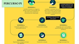 PROJETO INTEGRADOR I- PI - AMBIENTAÇÃO - UNIVESP | PDF