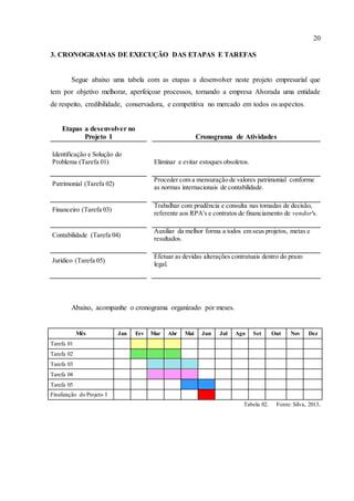 20
3. CRONOGRAMAS DE EXECUÇÃO DAS ETAPAS E TAREFAS
Segue abaixo uma tabela com as etapas a desenvolver neste projeto empresarial que
tem por objetivo melhorar, aperfeiçoar processos, tornando a empresa Alvorada uma entidade
de respeito, credibilidade, conservadora, e competitiva no mercado em todos os aspectos.
Etapas a desenvolver no
Projeto I Cronograma de Atividades
Identificação e Solução do
Problema (Tarefa 01) Eliminar e evitar estoques obsoletos.
Patrimonial (Tarefa 02)
Proceder com a mensuração de valores patrimonial conforme
as normas internacionais de contabilidade.
Financeiro (Tarefa 03)
Trabalhar com prudência e consulta nas tomadas de decisão,
referente aos RPA's e contratos de financiamento de vendor's.
Contabilidade (Tarefa 04)
Auxiliar da melhor forma a todos em seus projetos, metas e
resultados.
Jurídico (Tarefa 05)
Efetuar as devidas alterações contratuais dentro do prazo
legal.
Abaixo, acompanhe o cronograma organizado por meses.
Mês Jan Fev Mar Abr Mai Jun Jul Ago Set Out Nov Dez
Tarefa 01
Tarefa 02
Tarefa 03
Tarefa 04
Tarefa 05
Finalização do Projeto I
Tabela 02. Fonte: Silva, 2013.
 