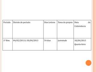 Período   Divisão de período        Dias Letivos   Tema do projeto Data          da
                                                                  Culminância




1º Bim.   04/02/2013 à 30/04/2013   54 dias        Juventude      10/04/2013
                                                                  Quarta-feira
 