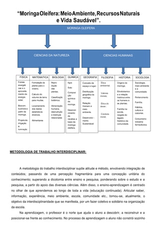MORINGA OLEIFERA
“MoringaOleífera:MeioAmbiente,RecursosNaturais
e Vida Saudável”.
METODOLOGIA DE TRABALHO INTERDISCIPLINAR:
A metodologia do trabalho interdisciplinar supõe atitude e método, envolvendo integração de
conteúdos; passando de uma percepção fragmentária para uma concepção unitária do
conhecimento; superando a dicotomia entre ensino e pesquisa, ponderando sobre o estudo e a
pesquisa, a partir do apoio das diversas ciências. Além disso, o ensino-aprendizagem é centrado
no olhar de que aprendemos ao longo de toda a vida (educação continuada). Articular saber,
informação, experiência, meio ambiente, escola, comunidade etc., tornou-se, atualmente, o
objetivo da interdisciplinaridade que se manifesta, por um fazer coletivo e solidário na organização
da escola.
Na aprendizagem, o professor é o norte que ajuda o aluno a descobrir, a reconstruir e a
posicionar-se frente ao conhecimento. No processo de aprendizagem o aluno não constrói sozinho
CIENCIAS DA NATUREZA CIENCIAS HUMANAS
FISICA MATEMATICA BIOLOGIA QUIMICA
Fontes
energéti
cas e o
aproveita
mento da
energia
solar;
Biocom-
bustíveis a
partir da
moringa.
Projetode
irrigação
e
iluminação
Formatação da
planta para o
viveiro;
Calculo do
volume de terra
para mudas;
Levantamento
dos dados
estatísticos
diversos.
Alimentares
Repro-
dução
das
plantas.
Classificação
botânica;
Alimentação
humana,
desnutrição
e doenças
relacionadas
.
Agua.
Solo
Composi
ção
química
da
moringa.
Desenvol-
vimento
de
receitas a
base da
moringa
oleifera.
GEOGRAFIA FILOSOFIA HISTORIA SOCIOLOGIA
Conceito de
espaço e lugar;
Distribuição
geográfica da
moringa.
Relação
Homem e
meio
ambiente.
Desenvolvi -
mento
Sustentável
Ética
ambiental;
Valores
morais;
Ética do
dever;
Conduta
moral;
Origens da
moringa;
Etnobotanica
e a relação
histórica entre
os homens e
as plantas;
Família na
escola,
resgate do
legado
histórico da
comunidade.
Sociologia,
meio ambiente
e a
comunidade.
Pertencimento
Família.
Hábitos,
cultura e
costumes.
Consumismo:
indústria
farmacêutica.
 