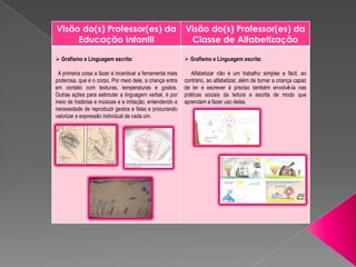 Visão do(s) Professor(es) da                               Visão do(s) Professor(es) da
     Educação Infantil                                      Classe de Alfabetização

 Grafismo e Linguagem escrita:                             Grafismo e Linguagem escrita:

 A primeira coisa a fazer é incentivar a ferramenta mais      Alfabetizar não é um trabalho simples e fácil, ao
poderosa, que é o corpo. Por meio dele, a criança entra    contrário, ao alfabetizar, além de tornar a criança capaz
em contato com texturas, temperaturas e gostos.            de ler e escrever é preciso também envolvê-la nas
Outras ações para estimular a linguagem verbal, é por      práticas sociais da leitura e escrita de modo que
meio de histórias e músicas e a imitação, entendendo a     aprendam a fazer uso delas.
necessidade de reproduzir gestos e falas e procurando
valorizar a expressão individual de cada um.
 