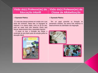 Visão do(s) Professor(es) da                            Visão do(s) Professor(es) da
     Educação Infantil                                   Classe de Alfabetização

 Expressão Plástica:                                    Expressão Plástica:

. É o meio das crianças entrarem em contato com o que     Tem um papel primordial na formação do
ainda não conhecem. Nessa fase, as linguagens se        pensamento simbólico. Ela exerce forte influência no
misturam e um mesmo objeto, como um giz de cera,        desenvolvimento da criatividade e da imaginação.
pode ser usado tanto para desenhar quanto para
batucar, desenvolvendo mais a capacidade cognitiva.
    O prazer do risco, a formação das células, a
construção da cena fazem parte da evolução gráfica na
educação infantil.
 