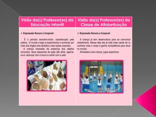 Visão do(s) Professor(es) da                             Visão do(s) Professor(es) da
     Educação Infantil                                    Classe de Alfabetização

 Expressão Sonora e Corporal:                            Expressão Sonora e Corporal:

    É o período sensório-motor, caracterizado pela          A criança já tem desenvoltura para se comunicar
prática . O mundo é algo a experimentar e conhecer por   verbalmente. Nessa fase ela já está mais ciente de si,
meio dos órgãos dos sentidos e das ações corporais.      conhece mais o corpo e ganha competência para atuar
   A criança necessita da presença dos objetos           no mundo.
concretos. Seus esquemas de ação são olhar, agarrar,        Atividades como dança, jogos esportivos.
ouvir, alcançar com a boca ou sentir com a pele.
 