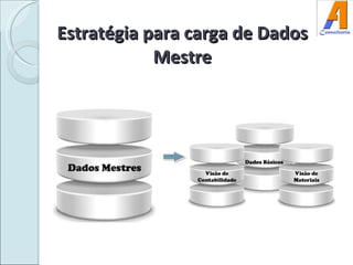 Estratégia para carga de Dados Mestre 