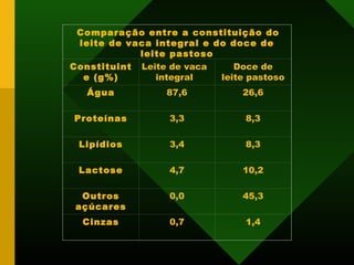 Comparação entre a constituição do
leite de vaca integral e do doce de
leite pastoso
Constituint
e (g%)
Leite de vaca
integral
Doce de
leite pastoso
Água 87,6 26,6
Proteínas 3,3 8,3
Lipídios 3,4 8,3
Lactose 4,7 10,2
Outros
açúcares
0,0 45,3
Cinzas 0,7 1,4
 