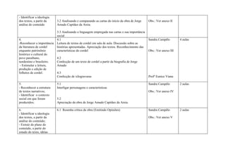 - Identificar a ideologia
dos textos, a partir da     3.2 Analisando e comparando as cartas do início da obra de Jorge    Obs.: Ver anexo II
análise do conteúdo         Amado Capitães da Areia.

                            3.3 Analisando a linguagem empregada nas cartas e sua importância
                            social
4.                          4.1                                                                 Sandra Campêlo        4 aulas
-Reconhecer a importância   Leitura de textos de cordel em sala de aula. Discussão sobre as
da literatura de cordel     histórias apresentadas. Apreciação dos textos. Reconhecimento das
enquanto patrimônio         características do cordel                                           Obs.: Ver anexo III
histórico e cultural do
povo paraibano,             4.2
nordestino e brasileiro.    Confecção de um texto de cordel a partir da biografia de Jorge
 - Estimular a leitura,     Amado
produção e edição de
folhetos de cordel.         4.3
                            Confecção de xilogravuras                                           Profª Eunice Viana

5.                          5.1                                                                 Sandra Campêlo        2 aulas
- Reconhecer a estrutura    Interligar personagens e características
de textos narrativos;                                                                           Obs.: Ver anexo IV
- Identificar o contexto
social em que foram         5.2
produzidos;                 Apreciação da obra de Jorge Amado Capitães da Areia.

6.                          6.1 Resenha crítica da obra (Emitindo Opiniões)                     Sandra Campêlo        2 aulas
- Identificar a ideologia
dos textos, a partir da                                                                         Obs.: Ver anexo V
análise do conteúdo;
- Extrair do plano do
conteúdo, a partir do
estudo do texto, idéias
 