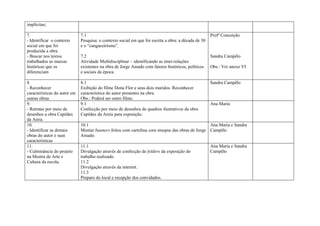 implícitas;

7.                            7.1                                                                     Profª Conceição
- Identificar o contexto      Pesquisa: o contexto social em que foi escrita a obra: a década de 30
social em que foi             e o “cangaceirismo”.
produzida a obra
- Buscar nos textos           7.2                                                                     Sandra Campêlo
trabalhados as marcas         Atividade Multidisciplinar – identificando as inter-relações
históricas que os             existentes na obra de Jorge Amado com fatores históricos, políticos     Obs.: Ver anexo VI
diferenciam                   e sociais da época.

8.                            8.1                                                                     Sandra Campêlo
- Reconhecer                  Exibição do filme Dona Flor e seus dois maridos. Reconhecer
características do autor em   característica do autor presentes na obra.
outras obras                  Obs.: Poderá ser outro filme.
9.                            9.1                                                                     Ana Maria
- Retratar por meio de        Confecção por meio de desenhos de quadros ilustrativos da obra
desenhos a obra Capitães      Capitães da Areia para exposição.
da Areia
10.                           10.1                                                               Ana Maria e Sandra
- Identificar as demais       Montar banners feitos com cartolina com sinopse das obras de Jorge Campêlo
obras do autor e suas         Amado.
características
11.                           11.1                                                                    Ana Maria e Sandra
- Culminância do projeto      Divulgação através de confecção de folders da exposição do              Campêlo
na Mostra de Arte e           trabalho realizado.
Cultura da escola.            11.2
                              Divulgação através da internet.
                              11.3
                              Preparo do local e recepção dos convidados.
 