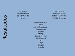Resultados
Gerou-se o
reconhecimento
da estrutura do
jornal.
Gêneros textuais
foram
exemplificados com
clareza como:
Notícia
Charge
Coluna do leitor
Classificados
HQ
Artigo
Sinopse
Resenha
Entenderam a
dinâmica de se
trabalhar em uma
redação de jornal.
 