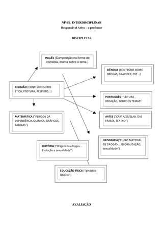 NÍVEL INTERDISCIPLINAR
                                  Responsável Ativo – o professor


                                           DISCIPLINAS




                       INGLÊS (Composição na forma de
                        comédia, drama sobre o tema.)

                                                                      CIÊNCIAS (CONTEÚDO SOBRE
                                                                      DROGAS, GRAVIDEZ, DST...)



RELIGIÃO (CONTEÚDO SOBRE
ÉTICA, POSTURA, RESPEITO...)
                                                                     PORTUGUÊS (“LEITURA ,
                                                                     REDAÇÃO, SOBRE OS TEMAS”




MATEMÁTICA (“PERIGOS DA                                              ARTES (“CARTAZES/ELAB. DAS
DEPENDÊNCIA QUÍMICA, GRÁFICOS,                                       FRASES, TEATRO”)
TABELAS”)




                                                                    GEOGRAFIA(“FLUXO MATERIAL
                                                                    DE DROGAS ... GLOBALIZAÇÃO,
                    HISTÓRIA (“Origem das drogas...
                                                                    sexualidade”)
                    Evolução e sexualidade”)




                                  EDUCAÇÃO FÍSICA (“ginástica
                                  laborial”)




                                           AVALIAÇÃO
 