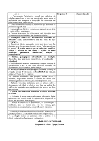 Ações                                                  Responsável   Situação da ação
1 - Planejamento Participativo mensal para definição do
trabalho pedagógico e troca de experiências entre todos os
professores para assegurar a integração dos conteúdos nas
diferentes áreas do conhecimento.
2- Entrosamento mensal entre os professores que trabalham na
primeira e segunda fase.
3- Manutenção de objetivos comuns, por segmento e por série,
a curto, médio e longo prazo.
4- Formulação semanal dos objetivos de cada disciplina, com
foco nas múltiplas dimensões dos temas supracitados.
5- Presença do tema “Ética” nos conteúdos atitudinais das
diferentes áreas, constituindo-se um dos eixos da ação
pedagógica.
6- Resgate de hábitos esquecidos como: por favor, bom dia,
obrigado, com licença, desculpe etc., como "palavras mágicas
da semana". É preciso lembrar que, se você quiser modificar
hábitos e atitudes de seu aluno, é preciso ter como
protótipos:      professores,     funcionários,      direção  e
coordenadores.
7- Práticas pedagógicas intensificada nas múltiplas
dimensões dos conteúdos (conceitual, procedimental e
atitudinal);
8- Mediação diária ao aluno para assumir o próprio processo de
aprendizagem e ver o erro como elemento norteador do
levantamento de dúvidas e de novos avanços.
9- Promover atividade semanal (para adquirir hábitos) de
pesquisa acerca de valores de sustentabilidade da vida, em
jornais, revistas, livros e outros.
10- Trabalho sistemático com pesquisa, leitura, escrita e
oralidade, propiciando, também, o contato dos alunos com
diferentes gêneros discursivos, já a partir da primeira fase.
11-Reflexão bimestral, juntamente com os alunos, sobre o
desempenho individual e coletivo, com base na análise dos
gráficos de resultados, procurando encorajar sempre um bom
desempenho
12- Inserir esses conteúdos na lista de avaliação atitudinal
da turma;
13- Utilização de teatro, das tecnologias da informação digital
(parceria) e de outros meios de comunicação disponível na
escola, nas atividades deste projeto;
14- Pratica de exercícios de relaxamento, de concentração e
meditação, pelo ao menos uma vez por semana, para
harmonizar-se com a natureza, com a vida e com o cosmos;

15- Publicação de trabalhos mensal dos alunos e professores no
jornal ou painel da Escola, tendo turmas como responsáveis;
16- Avaliação mensal da coerência entre a prática e os
objetivos, durante o planejamento participativo.
                                      NÍVEL ORGANIZACIONAL
                                   Responsável Ativo – Equipe Gestora
 