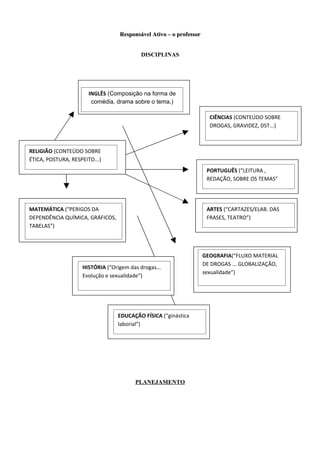 Responsável Ativo – o professor


                                           DISCIPLINAS




                       INGLÊS (Composição na forma de
                        comédia, drama sobre o tema.)

                                                                      CIÊNCIAS (CONTEÚDO SOBRE
                                                                      DROGAS, GRAVIDEZ, DST...)



RELIGIÃO (CONTEÚDO SOBRE
ÉTICA, POSTURA, RESPEITO...)
                                                                     PORTUGUÊS (“LEITURA ,
                                                                     REDAÇÃO, SOBRE OS TEMAS”




MATEMÁTICA (“PERIGOS DA                                              ARTES (“CARTAZES/ELAB. DAS
DEPENDÊNCIA QUÍMICA, GRÁFICOS,                                       FRASES, TEATRO”)
TABELAS”)




                                                                    GEOGRAFIA(“FLUXO MATERIAL
                                                                    DE DROGAS ... GLOBALIZAÇÃO,
                    HISTÓRIA (“Origem das drogas...
                                                                    sexualidade”)
                    Evolução e sexualidade”)




                                  EDUCAÇÃO FÍSICA (“ginástica
                                  laborial”)




                                        PLANEJAMENTO
 