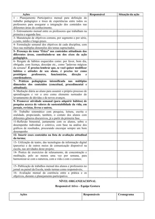 Ações                                                  Responsável   Situação da ação
1 - Planejamento Participativo mensal para definição do
trabalho pedagógico e troca de experiências entre todos os
professores para assegurar a integração dos conteúdos nas
diferentes áreas do conhecimento.
2- Entrosamento mensal entre os professores que trabalham na
primeira e segunda fase.
3- Manutenção de objetivos comuns, por segmento e por série,
a curto, médio e longo prazo.
4- Formulação semanal dos objetivos de cada disciplina, com
foco nas múltiplas dimensões dos temas supracitados.
5- Presença do tema “Ética” nos conteúdos atitudinais das
diferentes áreas, constituindo-se um dos eixos da ação
pedagógica.
6- Resgate de hábitos esquecidos como: por favor, bom dia,
obrigado, com licença, desculpe etc., como "palavras mágicas
da semana". É preciso lembrar que, se você quiser modificar
hábitos e atitudes de seu aluno, é preciso ter como
protótipos:      professores,     funcionários,      direção  e
coordenadores.
7- Práticas pedagógicas intensificada nas múltiplas
dimensões dos conteúdos (conceitual, procedimental e
atitudinal);
8- Mediação diária ao aluno para assumir o próprio processo de
aprendizagem e ver o erro como elemento norteador do
levantamento de dúvidas e de novos avanços.
9- Promover atividade semanal (para adquirir hábitos) de
pesquisa acerca de valores de sustentabilidade da vida, em
jornais, revistas, livros e outros.
10- Trabalho sistemático com pesquisa, leitura, escrita e
oralidade, propiciando, também, o contato dos alunos com
diferentes gêneros discursivos, já a partir da primeira fase.
11-Reflexão bimestral, juntamente com os alunos, sobre o
desempenho individual e coletivo, com base na análise dos
gráficos de resultados, procurando encorajar sempre um bom
desempenho
12- Inserir esses conteúdos na lista de avaliação atitudinal
da turma;
13- Utilização de teatro, das tecnologias da informação digital
(parceria) e de outros meios de comunicação disponível na
escola, nas atividades deste projeto;
14- Pratica de exercícios de relaxamento, de concentração e
meditação, pelo ao menos uma vez por semana, para
harmonizar-se com a natureza, com a vida e com o cosmos;

15- Publicação de trabalhos mensal dos alunos e professores no
jornal ou painel da Escola, tendo turmas como responsáveis;
16- Avaliação mensal da coerência entre a prática e os
objetivos, durante o planejamento participativo.
                                      NÍVEL ORGANIZACIONAL
                                   Responsável Ativo – Equipe Gestora

     Ações                                                 Responsáveis       Cronograma
 