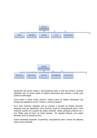 Apresentar aos alunos vídeos e documentários sobre a vida dos animais. Levantar
hipóteses com os alunos sobre os hábitos alimentares dos animais e anotar para
posterior confirmação.
Levar textos e outras fontes (internet, vídeos) sobre os hábitos alimentares dos
animais que aparecem no livro “Viviana, a rainha do pijama”.
Num outro momento, trabalhar com as crianças o conceito de Cadeia alimentar,
pesquisar qual seu significado, como funciona, quais as consequências para o meio
ambiente quando há a quebra da cadeia alimentar. Nessa atividade podemos ler o
livro “Matar sapo dá azar” de Hardy Guedes. Em seguida elaborar uma cadeia
alimentar entre os animais do livro.
Outras atividades propostas: cruzadinhas, caça-palavras (sem o banco de palavras)
sobre o tema estudado.

 