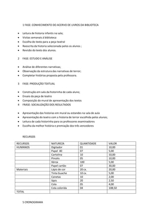 1 FASE: CONHECIMENTO DO ACERVO DE LIVROS DA BIBLIOTECA 
 Leitura de historia infantis na sala; 
 Visitas semanais á biblioteca 
 Escolha do texto para a peça teatral 
 Reescrita da historia selecionada pelos os alunos ; 
 Revisão do texto dos alunos. 
2 FASE: ESTUDO E ANÁLISE 
 Análise de diferentes narrativas; 
 Observação da estrutura das narrativas de terror; 
 Completar histórias proposta pela professora. 
3 FASE: PRODUÇÃO TEXTUAL 
 Construção em sala da historinha de cada aluno; 
 Ensaio da peça de teatro 
 Composição do mural de apresentação dos textos 
4 FRASE: SOCIALIZAÇÃO DOS RESULTADOS 
 Apresentação das historias em mural ou estandes na sala de aula 
 Apresentação do teatro com a historia de terror escolhida pelos alunos; 
 Leitura de cada historinha para os professores examinadores 
 Escolha da melhor história e premiação dos três vencedores 
RECURSOS 
RECURSOS 
NATUREZA 
QUANTIDADE 
VALOR 
HUMANOS 
Digitador 
01 
10,00 
Papel 40 
07 
5,00 
Cartolina 
10 
10,00 
Pincéis 
05 
10,00 
Xérox 
100 
5,00 
Papel cartão 
07 
30,00 
Materiais 
Lápis de cor 
20 cx. 
20,00 
Tinta Guache 
10 cx. 
5,00 
Canetas 
10 
2,00 
lápis 
20 
2,50 
Cola 
05 
4,00 
Cola colorida 
04 
108,50 
TOTAL 
5 CRONOGRAMA  