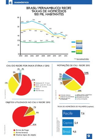 4

DIAGNÓSTICO

38,2

MOTIVAÇÕES DE CVLI - RECIFE 2012

TAXA DE HOMICÍDIOS DE MULHERES (capitais)

7,6
5,4
4,6

9

 
