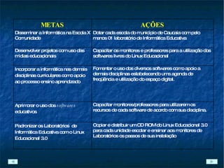 METAS AÇÕES Disseminar a Informática na Escola X Comunidade Dotar cada escola do município de Caucaia com pelo menos 01 laboratório de Informática Educativa Desenvolver projetos com uso das mídias educacionais Capacitar os monitores e professores para a utilização dos softwares livres do Linux Educacional Incorporar a informática nas demais disciplinas curriculares como apoio ao processo ensino aprendizado Fomentar o uso dos diversos softwares como apoio a demais disciplinas estabelecendo uma agenda de freqüência e utilização do espaço digital. Aprimorar o uso dos  softwares  educativos Capacitar monitores/professores para utilizarem os recursos de cada software de acordo com sua disciplina. Padronizar os Laboratórios  de Informática Educativa com o Linux Educacional 3.0  Copiar e distribuir um CD ROM do Linux Educacional 3.0 para cada unidade escolar e ensinar aos monitores de Laboratórios os passos de sua instalação 