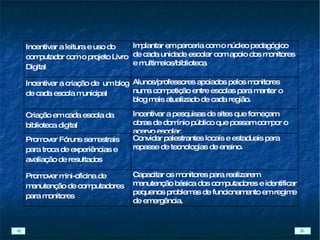 Incentivar a leitura e uso do computador com o projeto Livro Digital Implantar em parceria com o núcleo pedagógico de cada unidade escolar com apoio dos monitores e multimeios/biblioteca Incentivar a criação de  um blog de cada escola municipal Alunos/professores apoiados pelos monitores numa competição entre escolas para manter o blog mais atualizado de cada região. Criação em cada escola da biblioteca digital  Incentivar a pesquisas de sites que forneçam obras de domínio público que possam compor o acervo escolar. Promover Fóruns semestrais para troca de experiências e avaliação de resultados Convidar palestrantes locais e estaduais para repasse de tecnologias de ensino. Promover mini-oficina de manutenção de computadores para monitores Capacitar os monitores para realizarem manutenção básica dos computadores e identificar pequenos problemas de funcionamento em regime de emergência. 