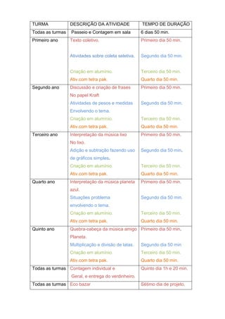 TURMA DESCRIÇÃO DA ATIVIDADE TEMPO DE DURAÇÃO
Todas as turmas Passeio e Contagem em sala 6 dias 50 min.
Primeiro ano Texto coletivo.
Atividades sobre coleta seletiva.
Criação em alumínio.
Ativ.com tetra pak.
Primeiro dia 50 min.
Segundo dia 50 min.
Terceiro dia 50 min.
Quarto dia 50 min.
Segundo ano Discussão e criação de frases
No papel Kraft
Atividades de pesos e medidas
Envolvendo o tema.
Criação em alumínio.
Ativ.com tetra pak.
Primeiro dia 50 min.
Segundo dia 50 min.
Terceiro dia 50 min.
Quarto dia 50 min.
Terceiro ano Interpretação da música lixo
No lixo.
Adição e subtração fazendo uso
de gráficos simples.
Criação em alumínio.
Ativ.com tetra pak.
Primeiro dia 50 min.
Segundo dia 50 min.
Terceiro dia 50 min.
Quarto dia 50 min.
Quarto ano Interpretação da música planeta
azul.
Situações problema
envolvendo o tema.
Criação em alumínio.
Ativ.com tetra pak.
Primeiro dia 50 min.
Segundo dia 50 min.
Terceiro dia 50 min.
Quarto dia 50 min.
Quinto ano Quebra-cabeça da música amigo
Planeta.
Multiplicação e divisão de latas.
Criação em alumínio.
Ativ.com tetra pak.
Primeiro dia 50 min.
Segundo dia 50 min
Terceiro dia 50 min.
Quarto dia 50 min.
Todas as turmas Contagem individual e
Geral, e entrega do verdinheiro.
Quinto dia 1h e 20 min.
Todas as turmas Eco bazar Sétimo dia de projeto.
 
