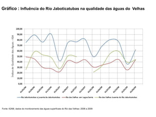 Gráfico : Influência do Rio Jaboticatubas na qualidade das águas do Velhas




Fonte: IGAM, dados do monitoramento das águas superficiais do Rio das Velhas- 2006 a 2009
 