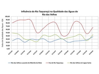 Influência do Rio Taquaraçú na Qualidade das Águas do
                                                                                  Rio das Velhas
                                      100,00
Índice de Qualidade das Áquas - IQA




                                       90,00
                                       80,00
                                       70,00
                                       60,00
                                       50,00
                                       40,00
                                       30,00
                                       20,00
                                       10,00
                                        0,00




                                               Rio das Velhas a jusante do Ribeirão da Mata   Foz do Rio Taquaraçu   Rio das Velhas em Lagoa Santa
 