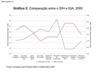 Velhas (gráfico 2).



                  Gráfico 2: Comparação entre o IDH e IQA, 2000




        Fonte: Fundação João Pinheiro (IDH) e IGAM (IQA), 2000
 